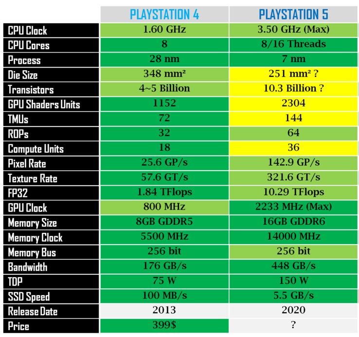 PS4 vs PS5. (Image source: Evilms/NeoGAF/edited)