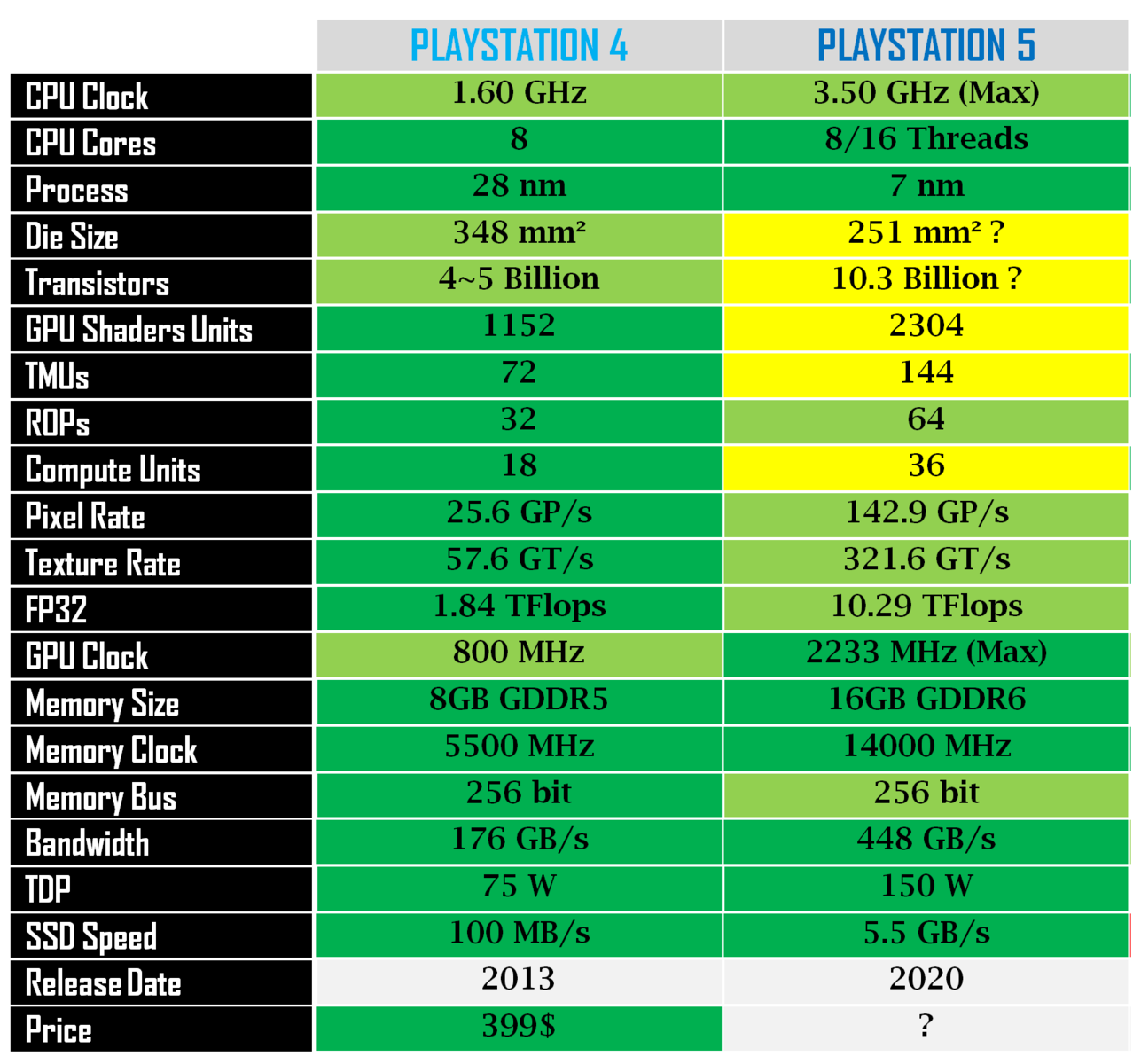 PS5 vs. Xbox Series X Comparison Chart - PlayStation 5 Guide - IGN