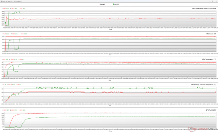 GPU parameters during FurMark (red) and Cyberpunk 2077 1080p Ultra (green) stress