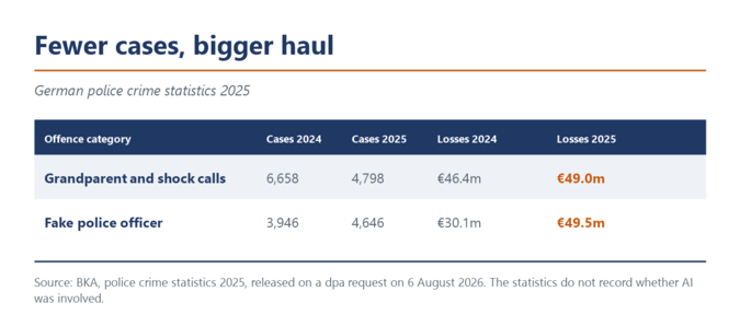 Table from the 2025 German police crime statistics. Grandparent and shock calls: 4,798 cases and 49.0 million euros in losses. Fake police officer: 4,646 cases and 49.5 million euros.