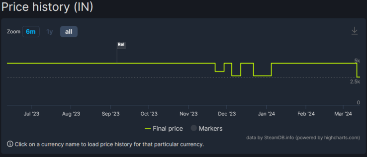 Starfield price history since launch (image via SteamDB)