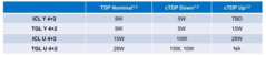 Tiger Lake-U TDP configurations. (Image Source: @momomo_us on Twitter)