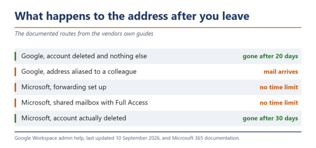 Google names 20 days, Microsoft 30, but only where the account is really deleted.