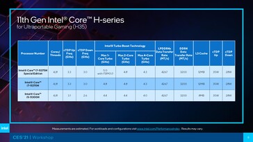 Tiger Lake-H35 SKUs. (Source: Intel)