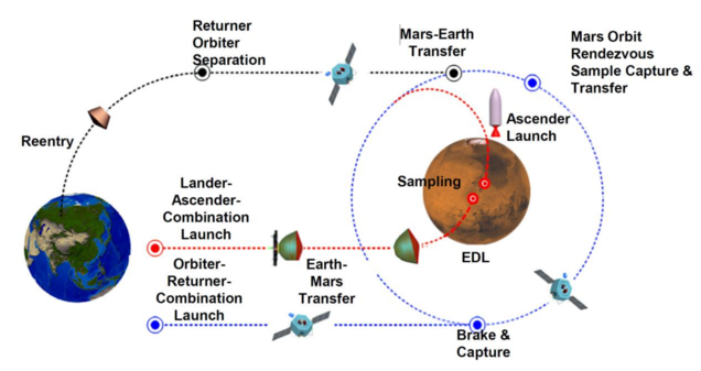 Diagram showing Tianwen-3’s planned sample-return sequence, from launch and Mars landing to the return of collected samples to Earth.