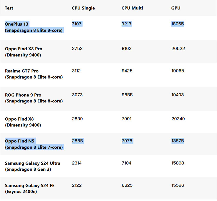 Geekbench benchmark comparison of 7-core Snapdragon 8 Elite (Image source: Digital Trends)