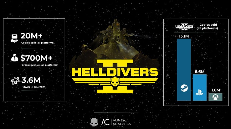 Helldivers 2 copies sold by platform. (Image Source: Alinea Analytics)