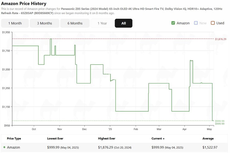 Panasonic Z85A 65-inch price history. (Image source: camelcamelcamel)