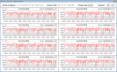 CPU clock speeds while running the CB15 loop (Overboost)