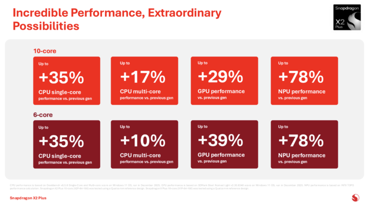 Snapdragon X2 Plus performance. (Image source: Qualcomm)