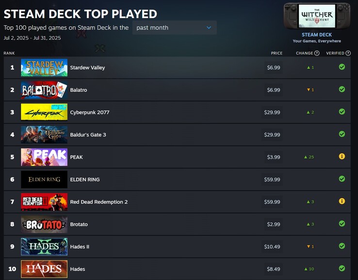 Games that are in the top 10 positions (Image source: Steam)