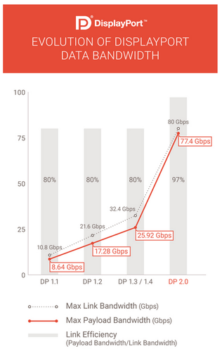 Max bandwidth for each DisplayPort version (Source: VESA)