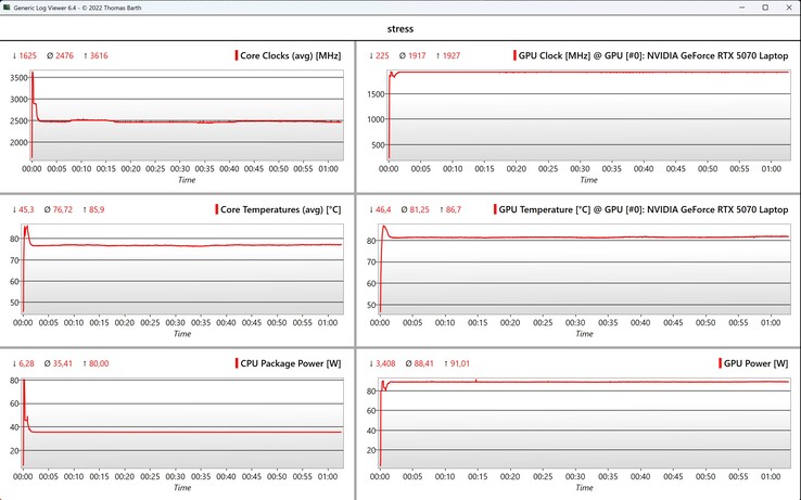 CPU/GPU data stress test
