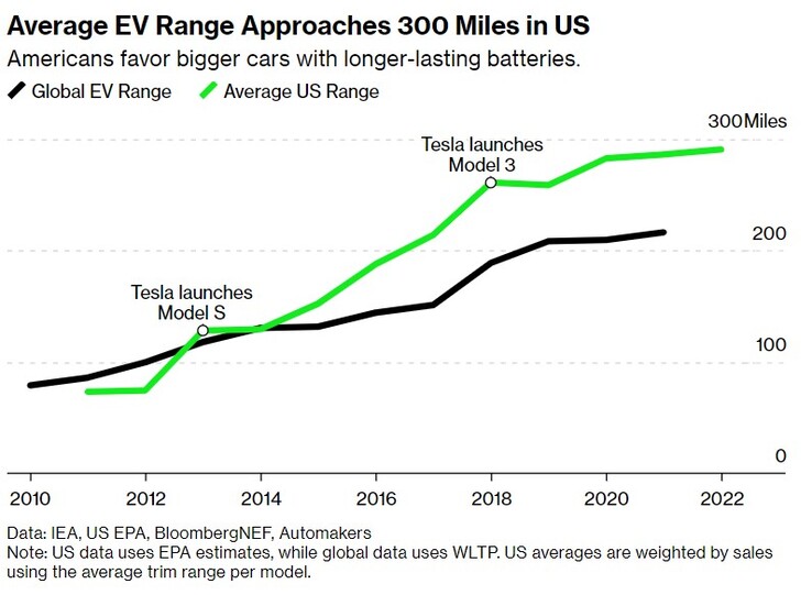 Average US EV range on a charge (graph: BloombergNEF)