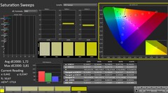 CalMAN: color saturation (calibrated)