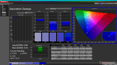 Saturation Sweeps after calibration