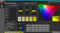 Saturation Sweeps before calibration (vs. sRGB)