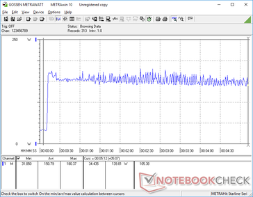 Prime95+FurMark initiatedat 10s mark. Consumption spikes to 180.4 W with constant fluctuations between 140 W and 180 W