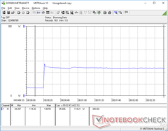 Prime95 initiated at 20s mark. The initial spike of 138.6 W falls immediately to suggest extremely short-lived Turbo Boost