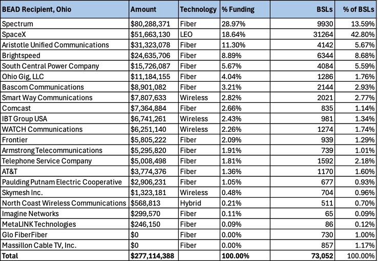 Starlink won the highest number of the Broadband Serviceable Locations (BSL) in Ohio's proposal.