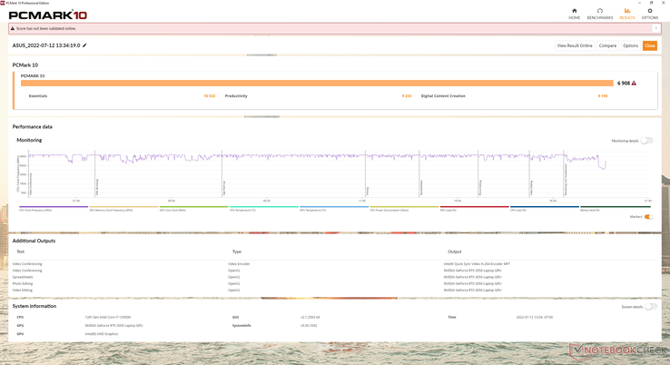 PCMark 10 results are almost identical to what we observed on the FX517ZR equipped with the faster GPU and SSD