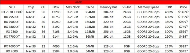 AMD Radeon RX 7000 chart. (Image source: @Kepler_L2)
