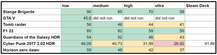 Benchmark results of the Steam Deck on the internal display at various quality settings