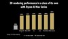 AMD Ryzen AI Max+ 395 vs Core Ultra 9 288V in 3D rendering. (Image Source: AMD)