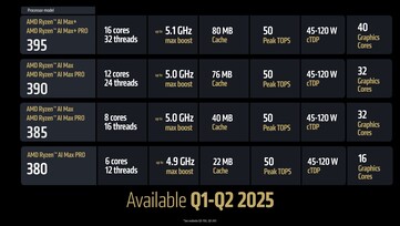 AMD Ryzen AI Max Strix Halo SKUs (Image Source: AMD)