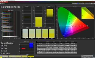 Saturation Sweeps (target color space: P3)