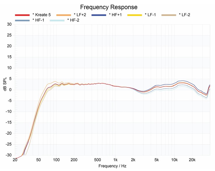 KRK Kreate 5 frequency response - default and with low/high-frequency adjustments. (Image source: KRK)