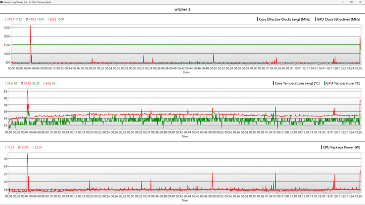 Stable GPU clock and thus also fps in the one-hour Witcher 3 test