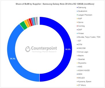 BoM share for the Galaxy Note 20 Ultra 5G. (Image source: Counterpoint)