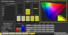 CalMAN: Color saturation (calibrated)