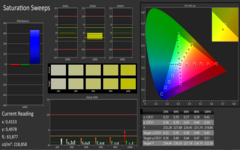 Saturation prior to calibration