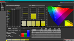 Saturation Sweeps after calibration (vs. P3)
