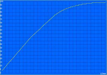 Charging curve