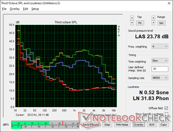 Fan noise profile (White: Background, Red: System idle, Blue: 3DMark 06, Orange: Witcher 3, Green: Prime95+FurMark)