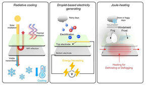 Key functions of the multifunctional window: transparent radiant cooling, power generation and elimination of condensation and frost (Image source: Seoul National University College of Engineering)