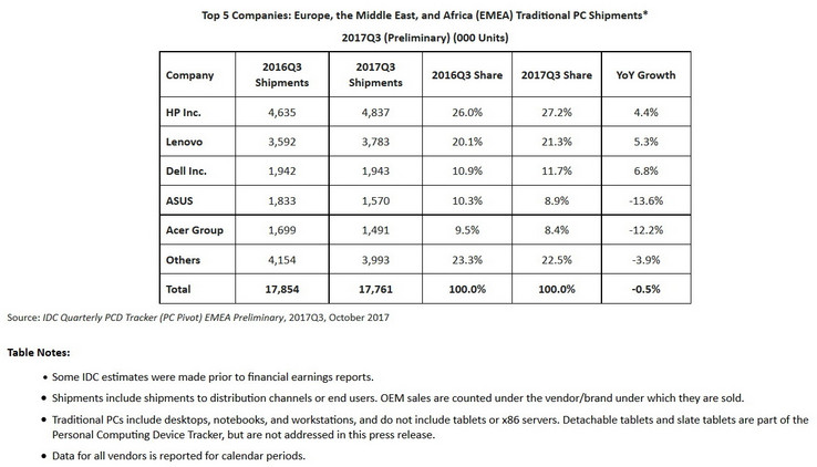 (Source: IDC)