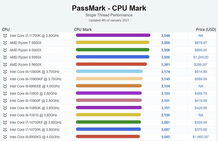 Single-thread performance. (Image source: PassMark)