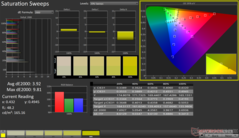 Saturation Sweeps before calibration