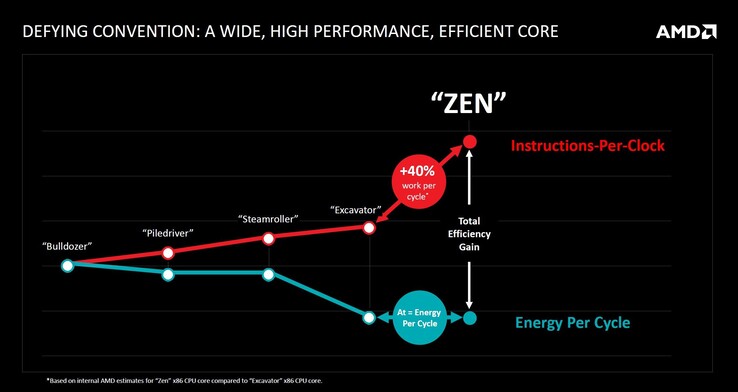 Zen delivered huge performance gains over Excavator. (Image source: AMD).