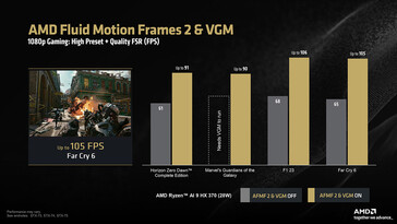 AFMF 2 on Ryzen AI 9 HX 370 at 1080p (Image source: AMD)