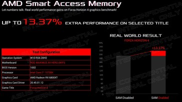 Intel Resizable BAR performance gains (Image Source: Chris Wafers)