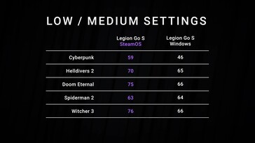 Lenovo Legion Go S Windows and SteamOS benchmarks (Image source: screenshot, Dave2D YouTube)