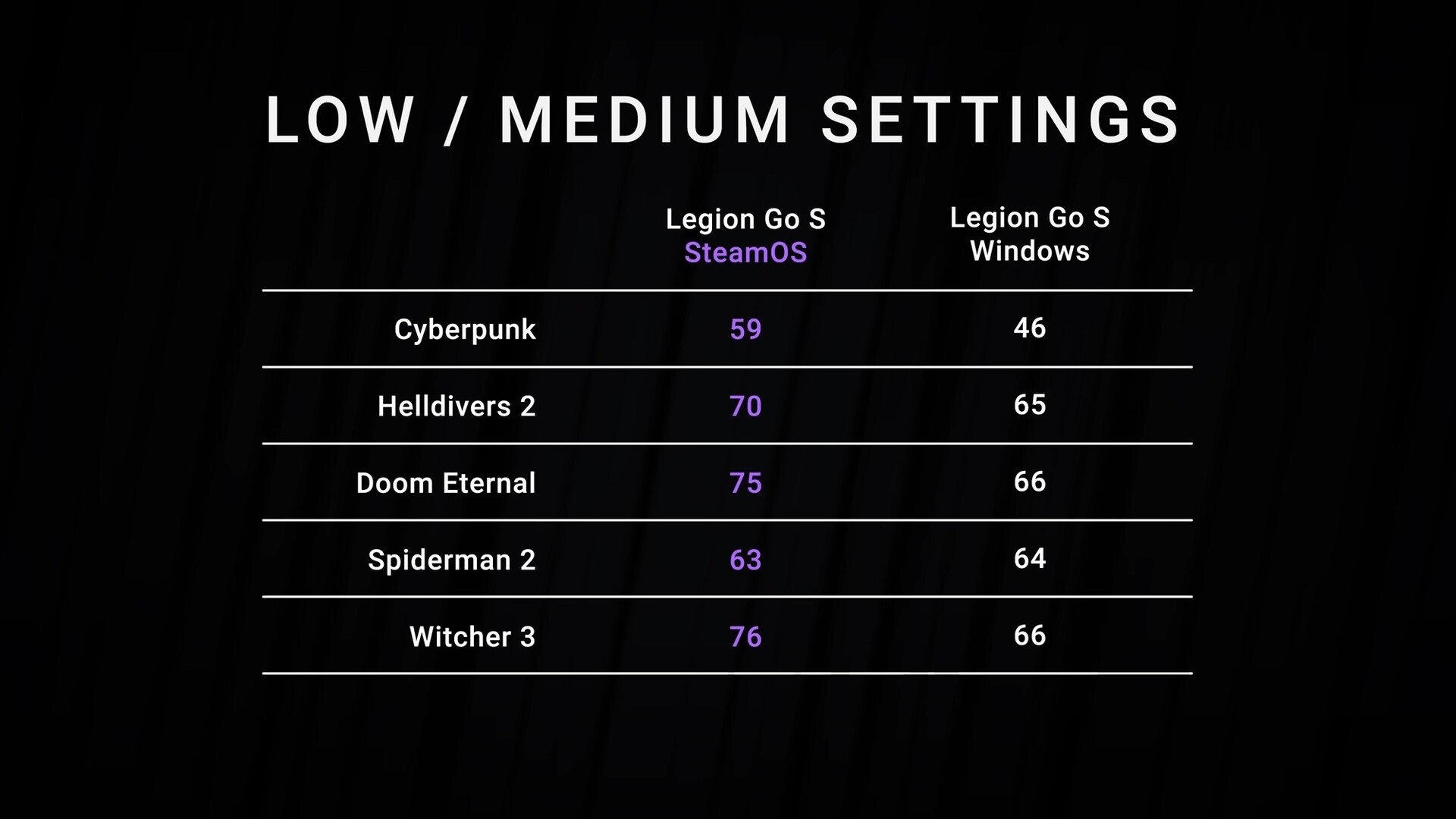 เผยผลทดสอบ Lenovo Legion Go S ที่มาพร้อมกับ SteamOS 2 lenovo-legion-go-s-steamos-performance