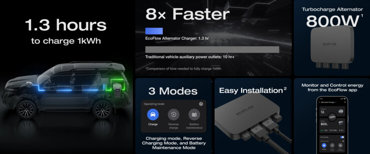 An 800W Alternator Charger infographic. (Source: EcoFlow)