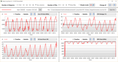 Stress test Dell Power Manager: Ultra Performance