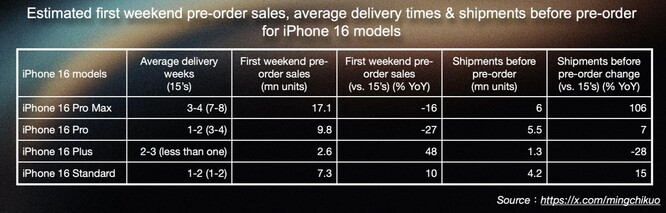 iPhone 16 pre-order have dropped 12.7% YoY. (Image source: Ming-Chi Kuo)